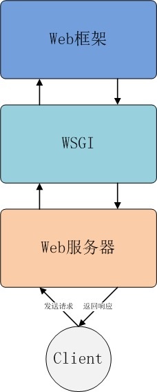 web服务器，web框架与 WSGI 的三层关系